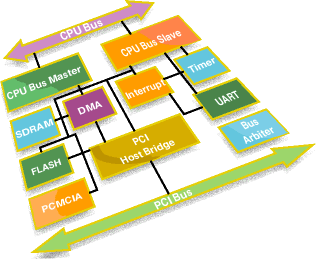 Reusable IP Core