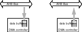 AHB DMA Controller