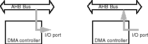 AMBA AHB DMA Controller