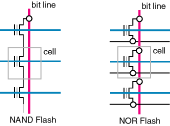 NAND and NOR Flash Structure