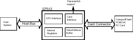 Compactflash Controller block diagram