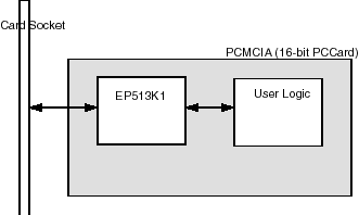Compactflash/PCMCIA Slave controller block diagram