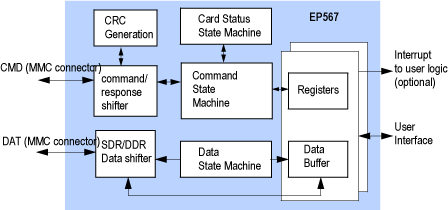 eMMC/MMC Card Slave Controller IP core block diagram